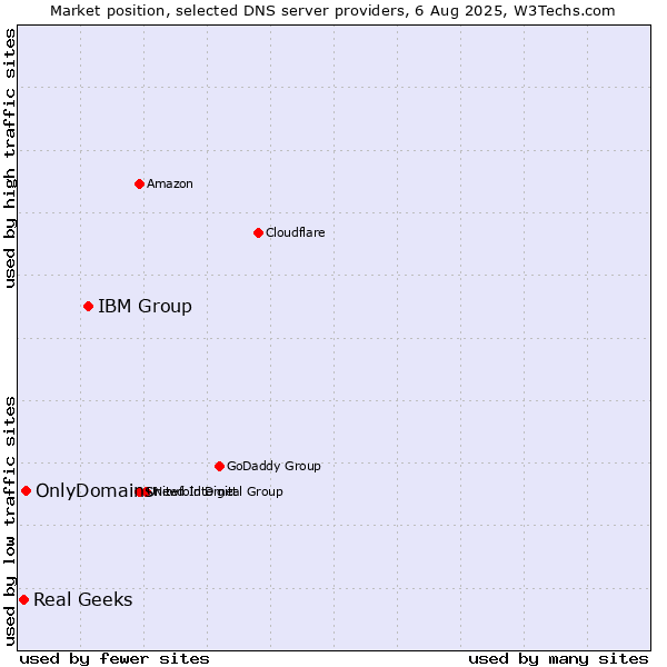 Market position of IBM Group vs. OnlyDomains vs. Real Geeks