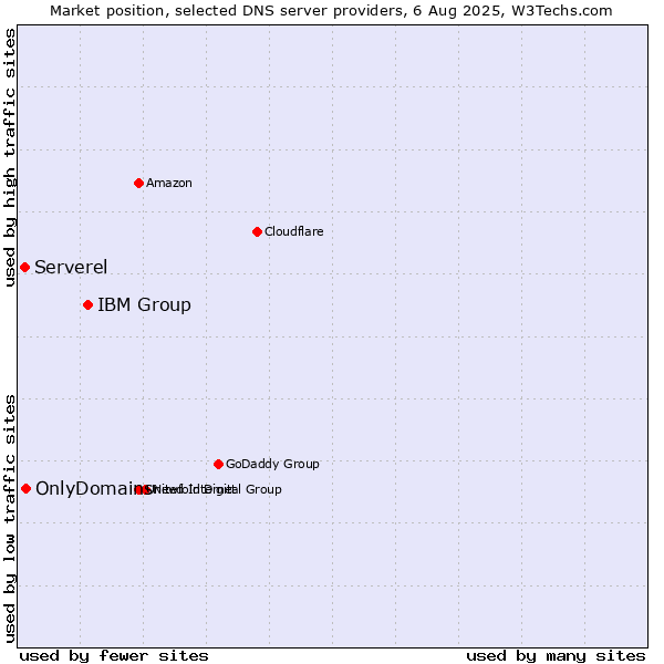 Market position of IBM Group vs. OnlyDomains vs. Serverel