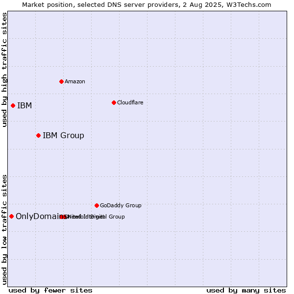Market position of IBM Group vs. IBM vs. OnlyDomains