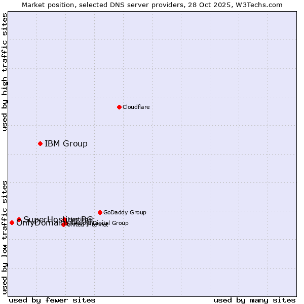 Market position of IBM Group vs. SuperHosting.BG vs. OnlyDomains