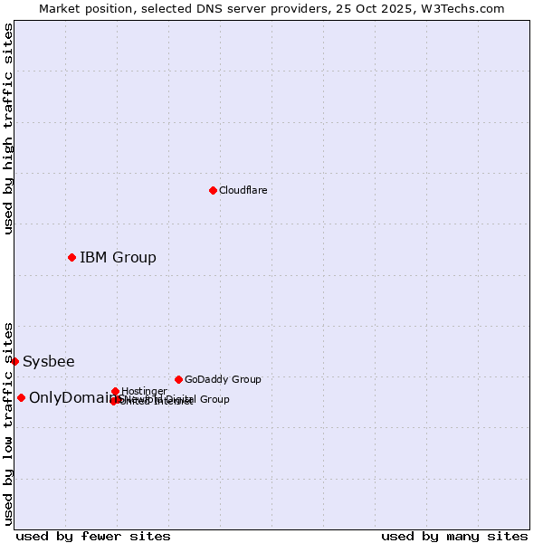 Market position of IBM Group vs. OnlyDomains vs. Sysbee