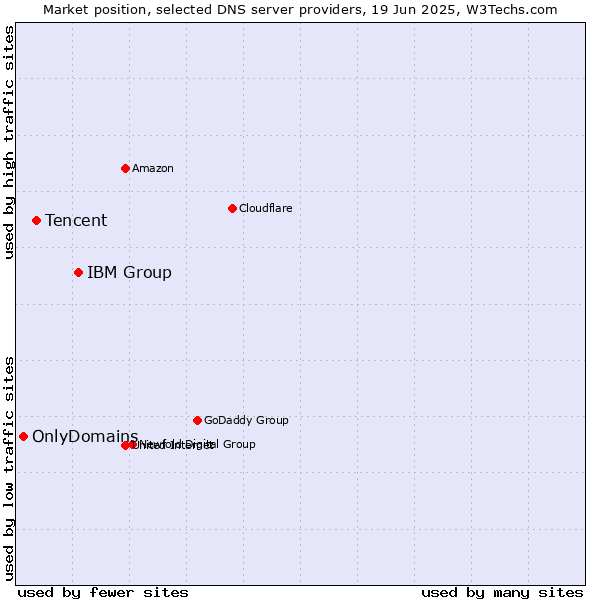 Market position of IBM Group vs. Tencent vs. OnlyDomains