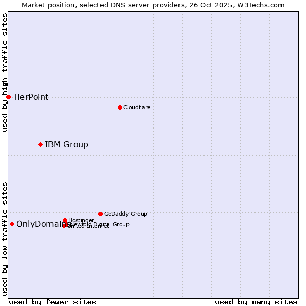 Market position of IBM Group vs. OnlyDomains vs. TierPoint