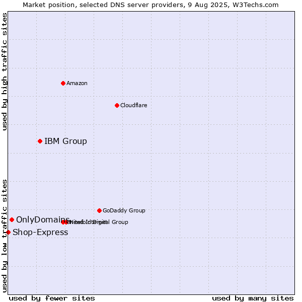 Market position of IBM Group vs. OnlyDomains vs. Shop-Express