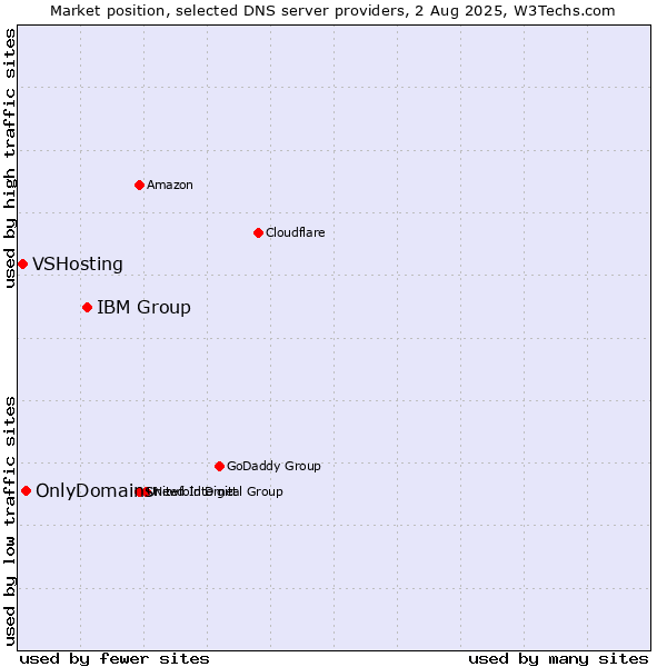 Market position of IBM Group vs. OnlyDomains vs. VSHosting