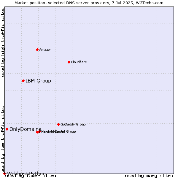 Market position of IBM Group vs. OnlyDomains vs. Webhost Python