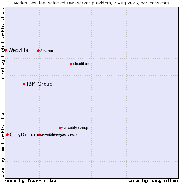 Market position of IBM Group vs. OnlyDomains vs. Webzilla