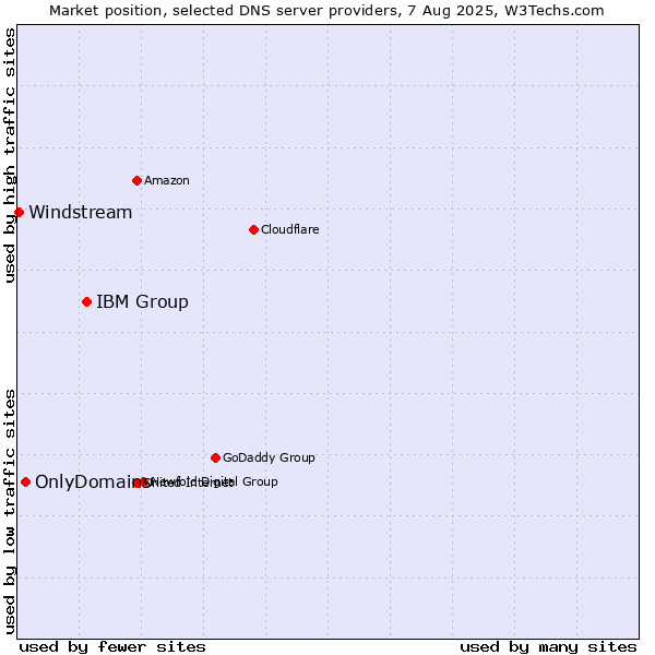 Market position of IBM Group vs. OnlyDomains vs. Windstream