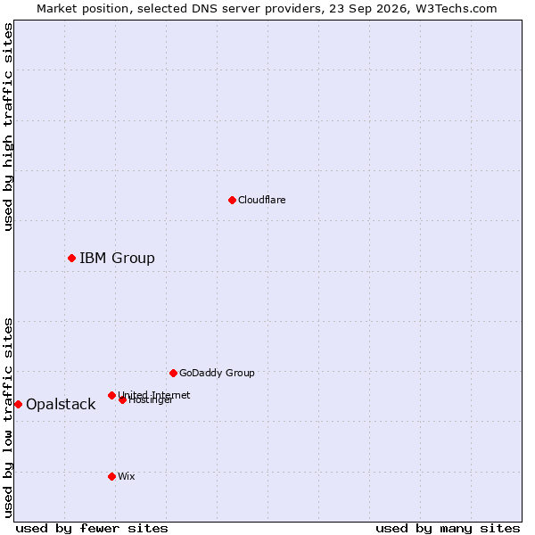 Market position of IBM Group vs. Opalstack