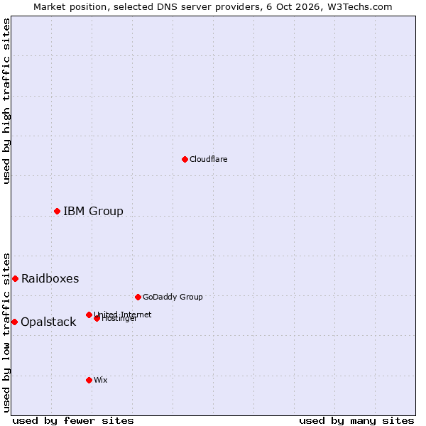 Market position of IBM Group vs. Raidboxes vs. Opalstack