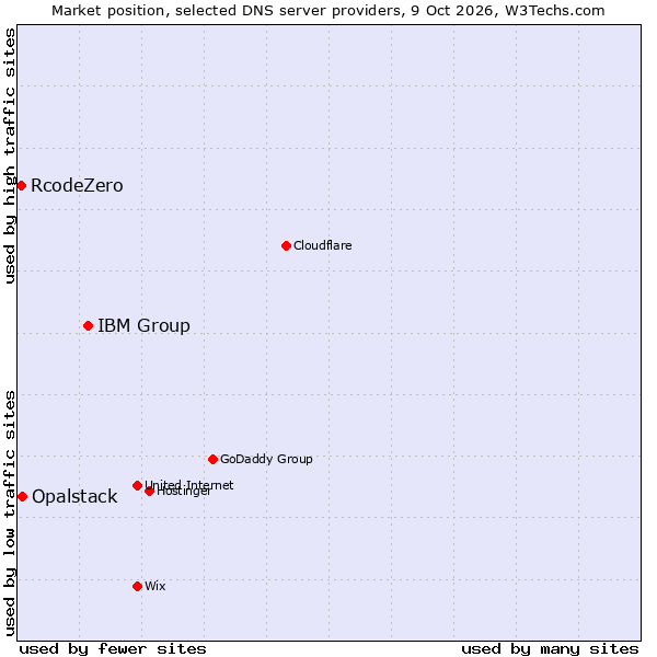 Market position of IBM Group vs. Opalstack vs. RcodeZero