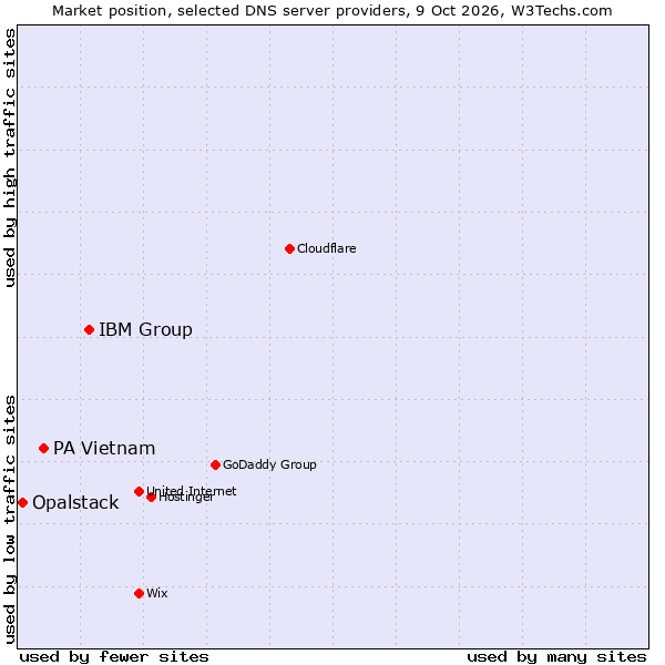Market position of IBM Group vs. PA Vietnam vs. Opalstack