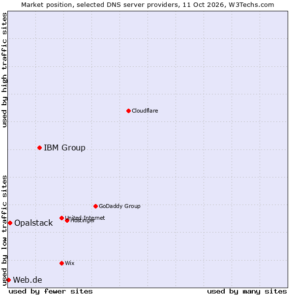 Market position of IBM Group vs. Opalstack vs. Web.de