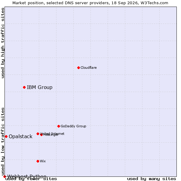 Market position of IBM Group vs. Opalstack vs. Webhost Python