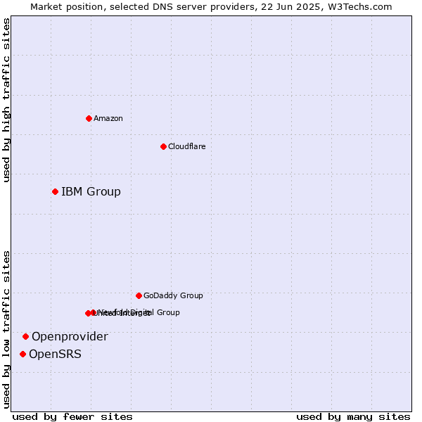 Market position of IBM Group vs. Openprovider vs. OpenSRS