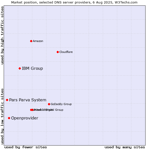 Market position of IBM Group vs. Openprovider vs. Pars Parva System