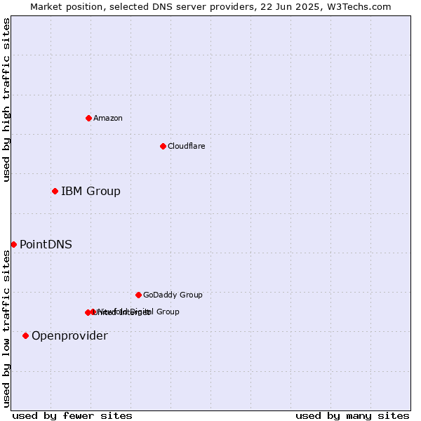 Market position of IBM Group vs. Openprovider vs. PointDNS