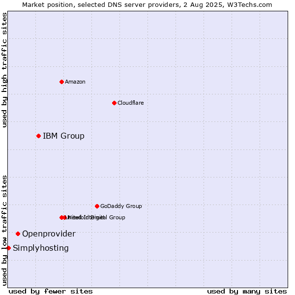 Market position of IBM Group vs. Openprovider vs. Simplyhosting