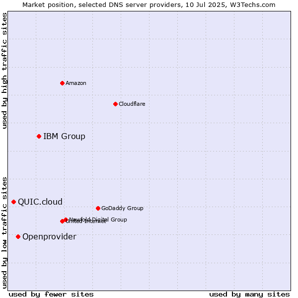 Market position of IBM Group vs. Openprovider vs. QUIC.cloud