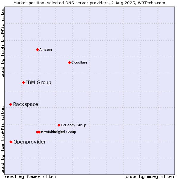 Market position of IBM Group vs. Openprovider vs. Rackspace