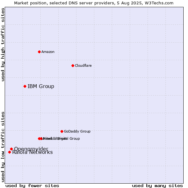 Market position of IBM Group vs. Openprovider vs. Raiola Networks
