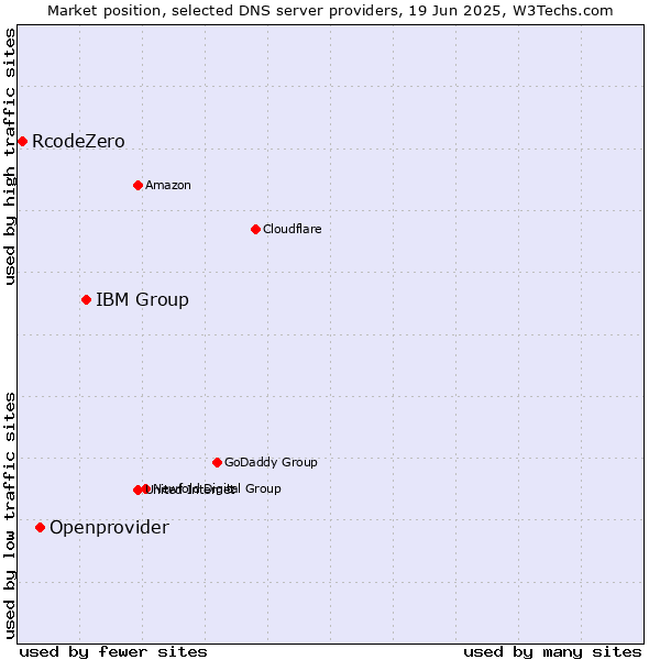 Market position of IBM Group vs. Openprovider vs. RcodeZero