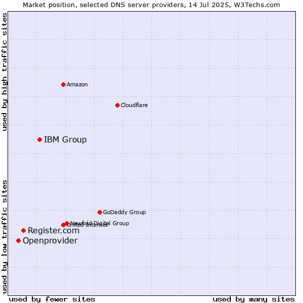 Market position of IBM Group vs. Register.com vs. Openprovider