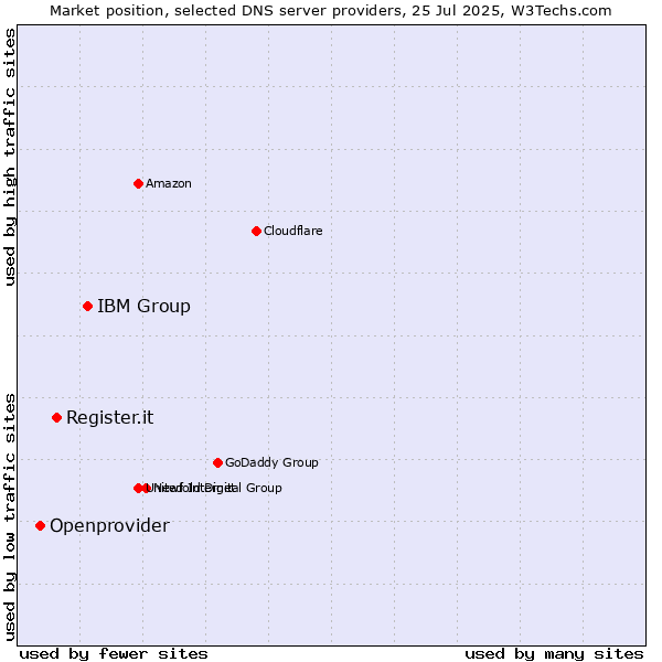 Market position of IBM Group vs. Register.it vs. Openprovider