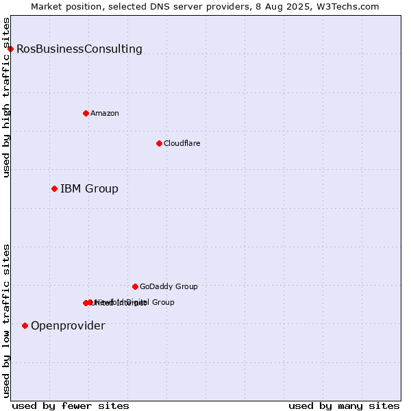 Market position of IBM Group vs. Openprovider vs. RosBusinessConsulting