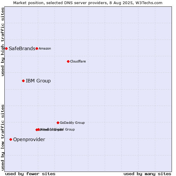 Market position of IBM Group vs. Openprovider vs. SafeBrands