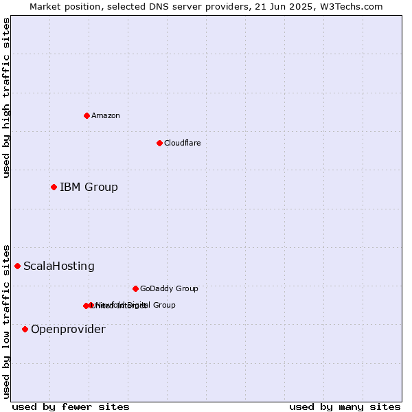 Market position of IBM Group vs. Openprovider vs. ScalaHosting