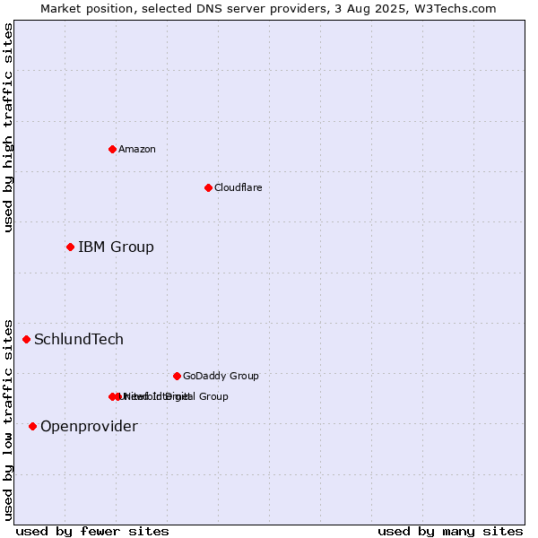 Market position of IBM Group vs. Openprovider vs. SchlundTech