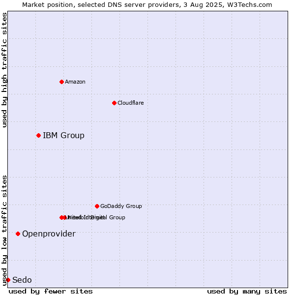 Market position of IBM Group vs. Openprovider vs. Sedo