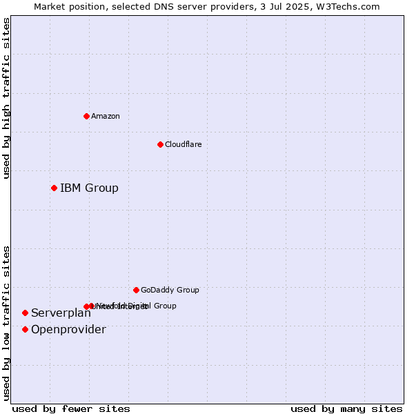 Market position of IBM Group vs. Serverplan vs. Openprovider