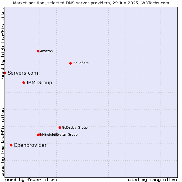 Market position of IBM Group vs. Openprovider vs. Servers.com