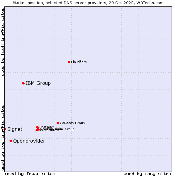 Market position of IBM Group vs. Openprovider vs. Signet