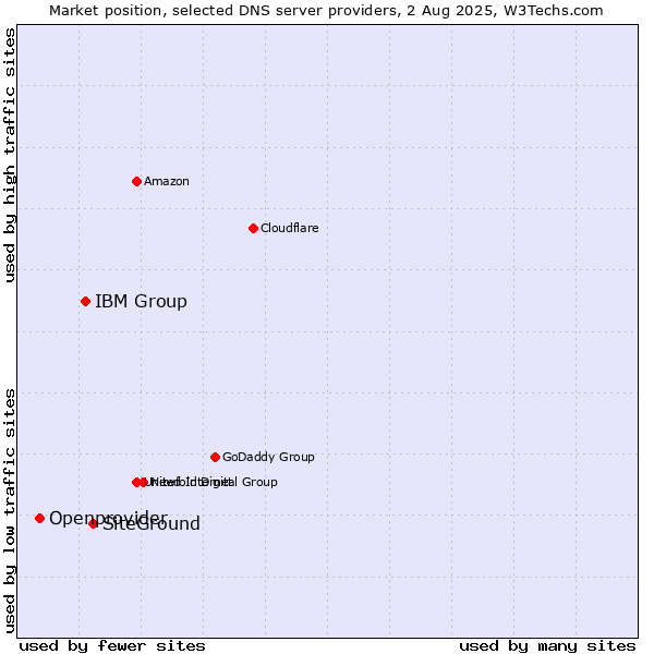 Market position of SiteGround vs. IBM Group vs. Openprovider