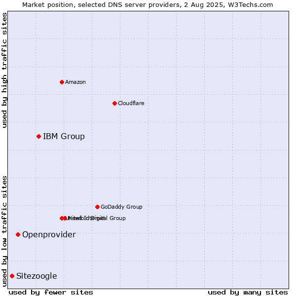 Market position of IBM Group vs. Openprovider vs. Sitezoogle