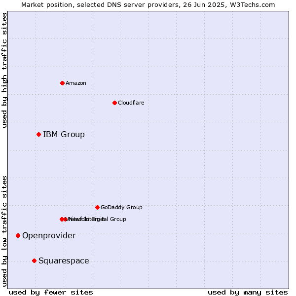 Market position of IBM Group vs. Squarespace vs. Openprovider