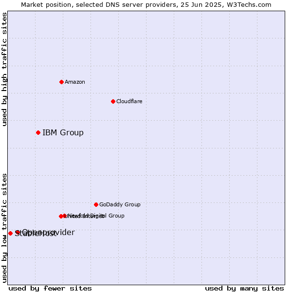 Market position of IBM Group vs. Openprovider vs. StableHost