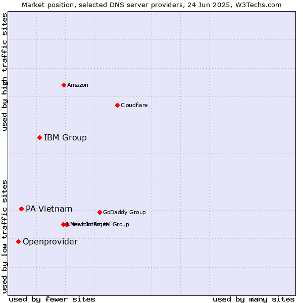 Market position of IBM Group vs. PA Vietnam vs. Openprovider