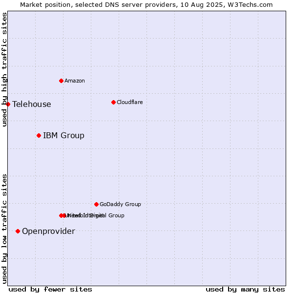 Market position of IBM Group vs. Openprovider vs. Telehouse