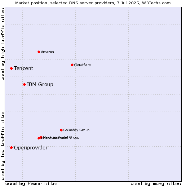 Market position of IBM Group vs. Tencent vs. Openprovider