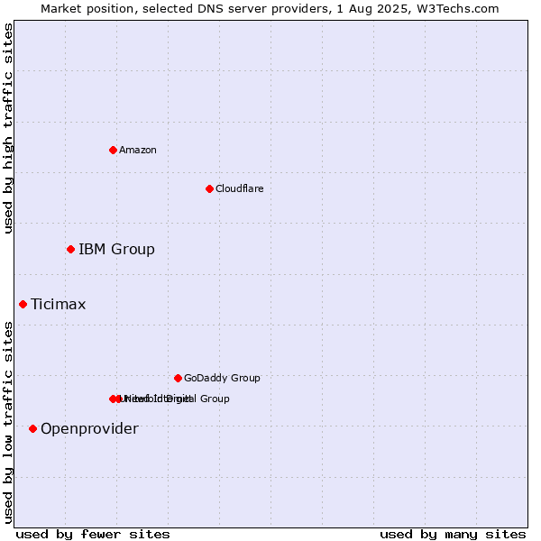 Market position of IBM Group vs. Openprovider vs. Ticimax