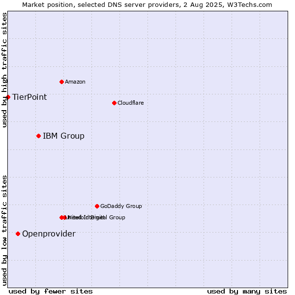 Market position of IBM Group vs. Openprovider vs. TierPoint