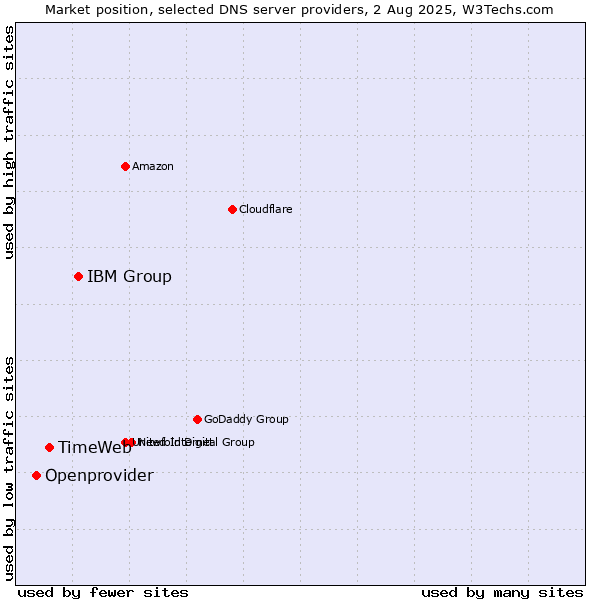 Market position of IBM Group vs. TimeWeb vs. Openprovider