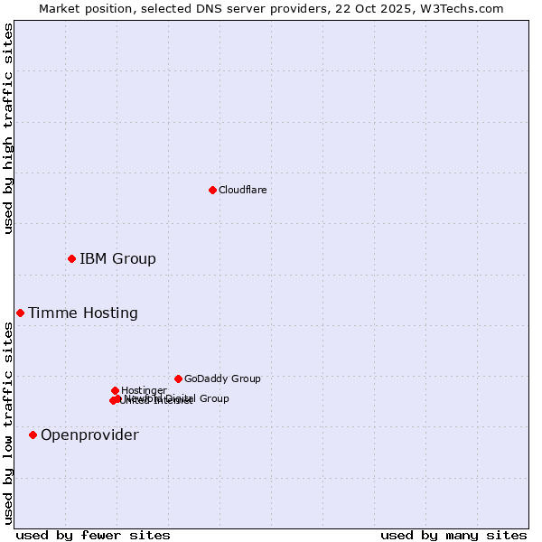 Market position of IBM Group vs. Openprovider vs. Timme Hosting