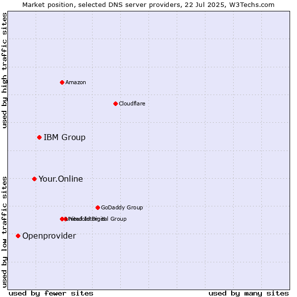 Market position of IBM Group vs. Your.Online vs. Openprovider