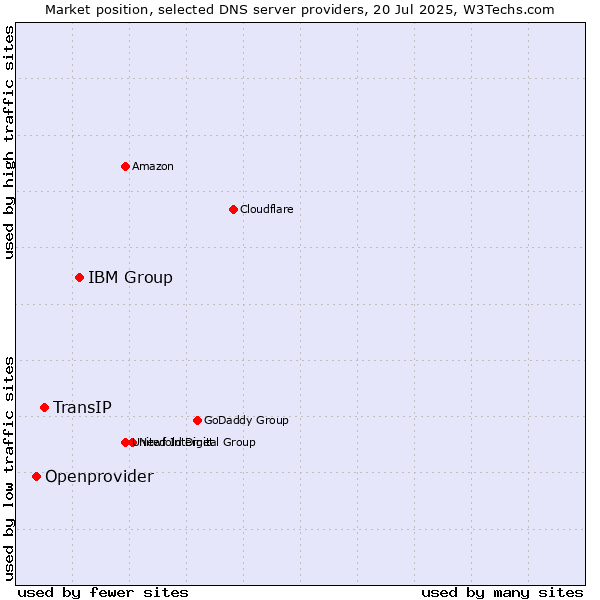 Market position of IBM Group vs. TransIP vs. Openprovider