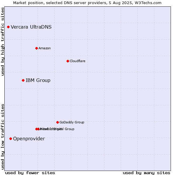 Market position of IBM Group vs. Openprovider vs. Vercara UltraDNS